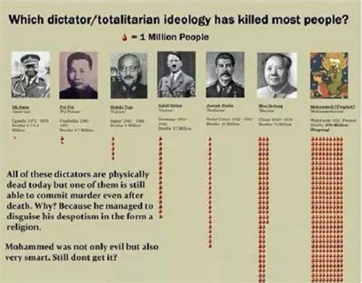 Who Killed The Most People In History?